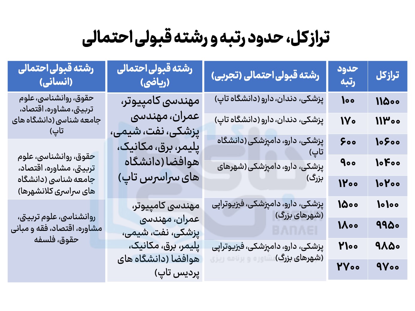 آخرین قبولی رشته تجربی۲ (فایل اختصاصی)