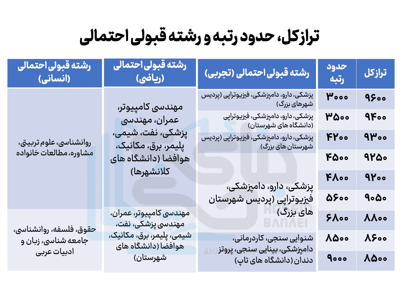 آخرین قبولی رشته تجربی۲ (فایل اختصاصی)