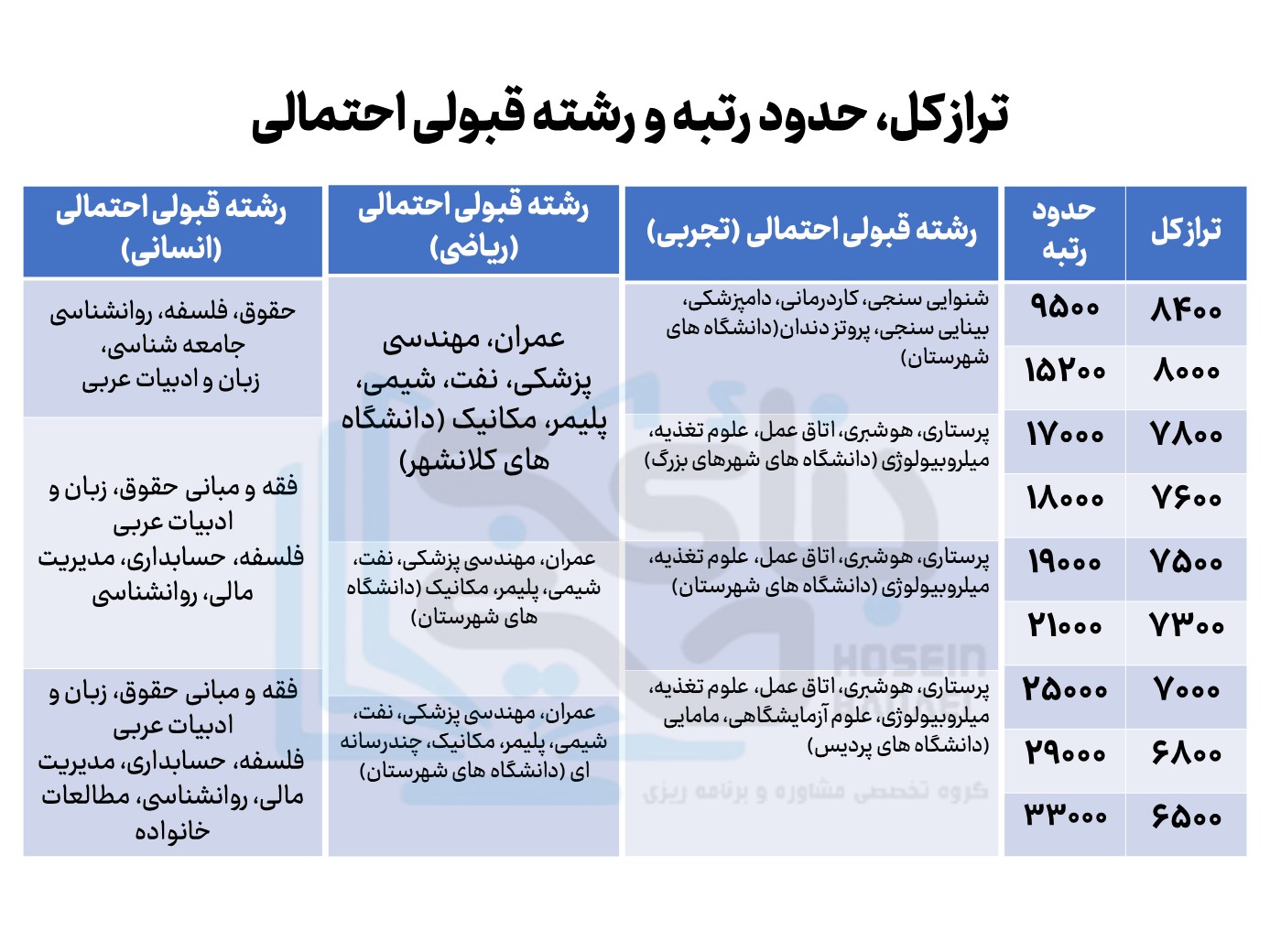 آخرین قبولی رشته تجربی۲ (فایل اختصاصی)