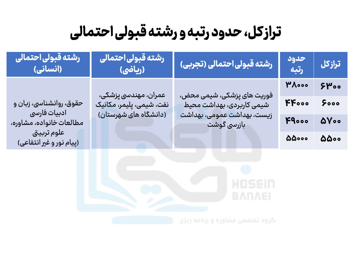 آخرین قبولی رشته تجربی۲ (فایل اختصاصی)